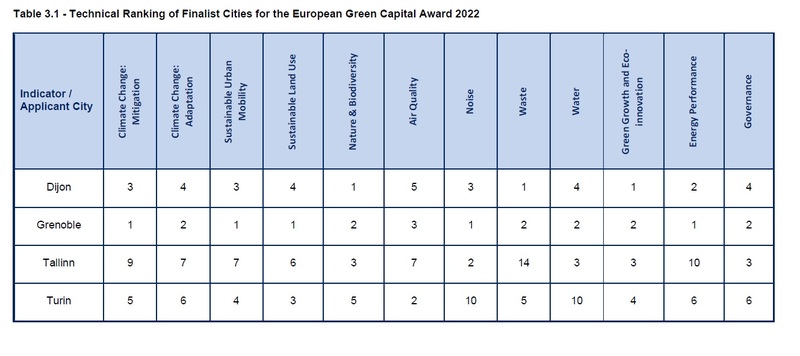 Capitale Verte 2022 - classement avec indicateurs