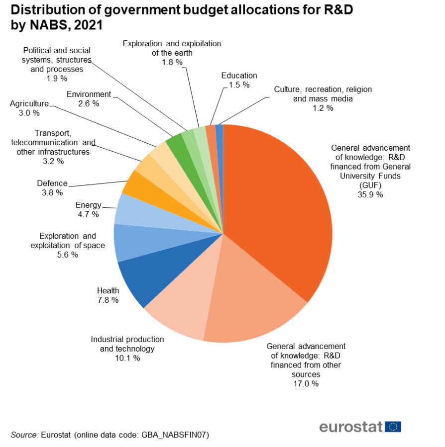 Eurostat graph by secotr