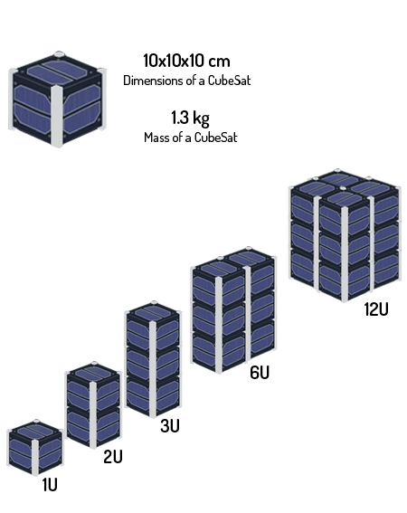 CubeSat explanation