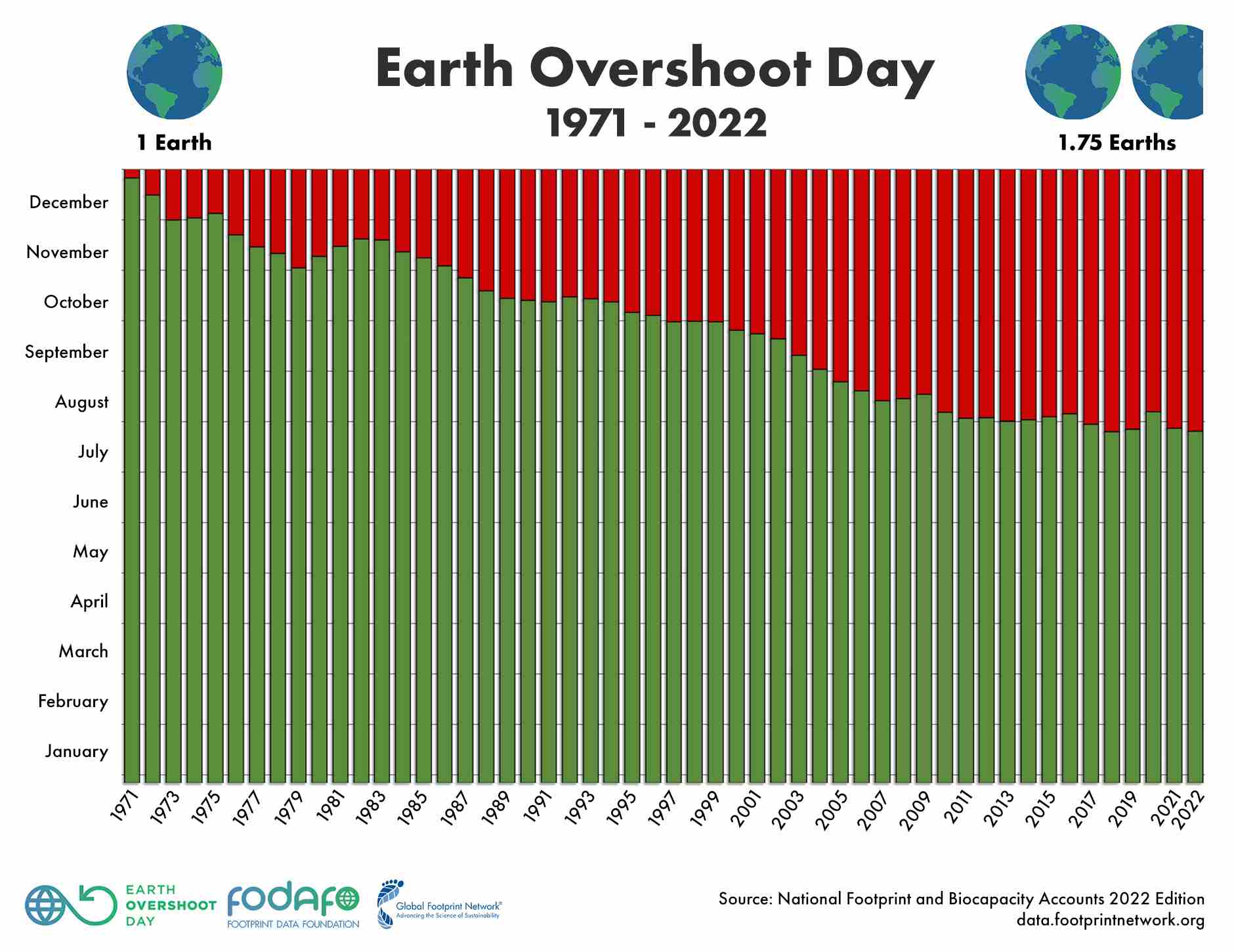 earth overshoot chart