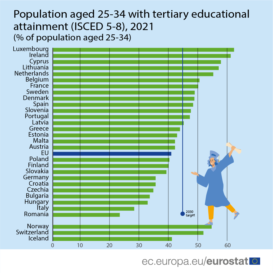 tertiary education eu 