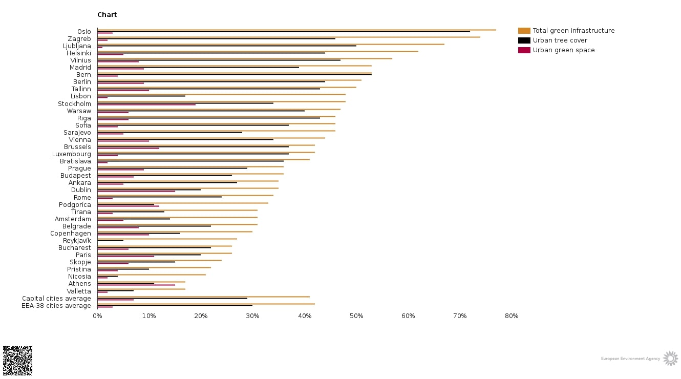 EEA green capitals chart