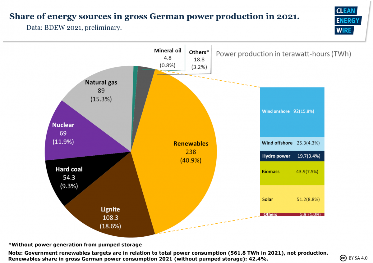 German energy mix graph