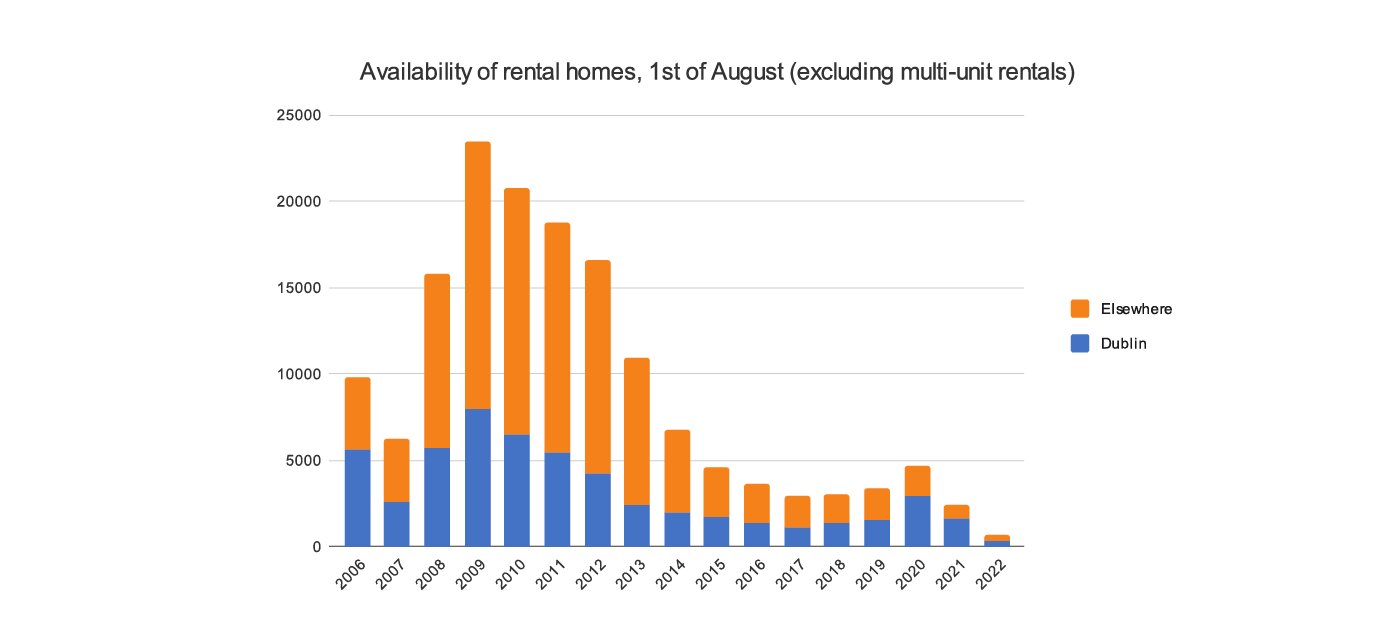 rent availability graphic