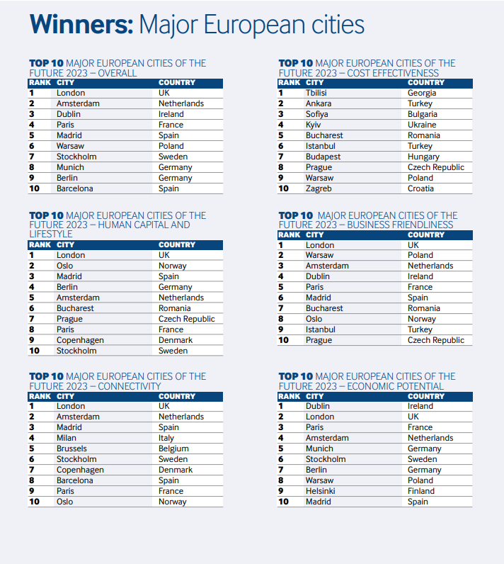 major european cities