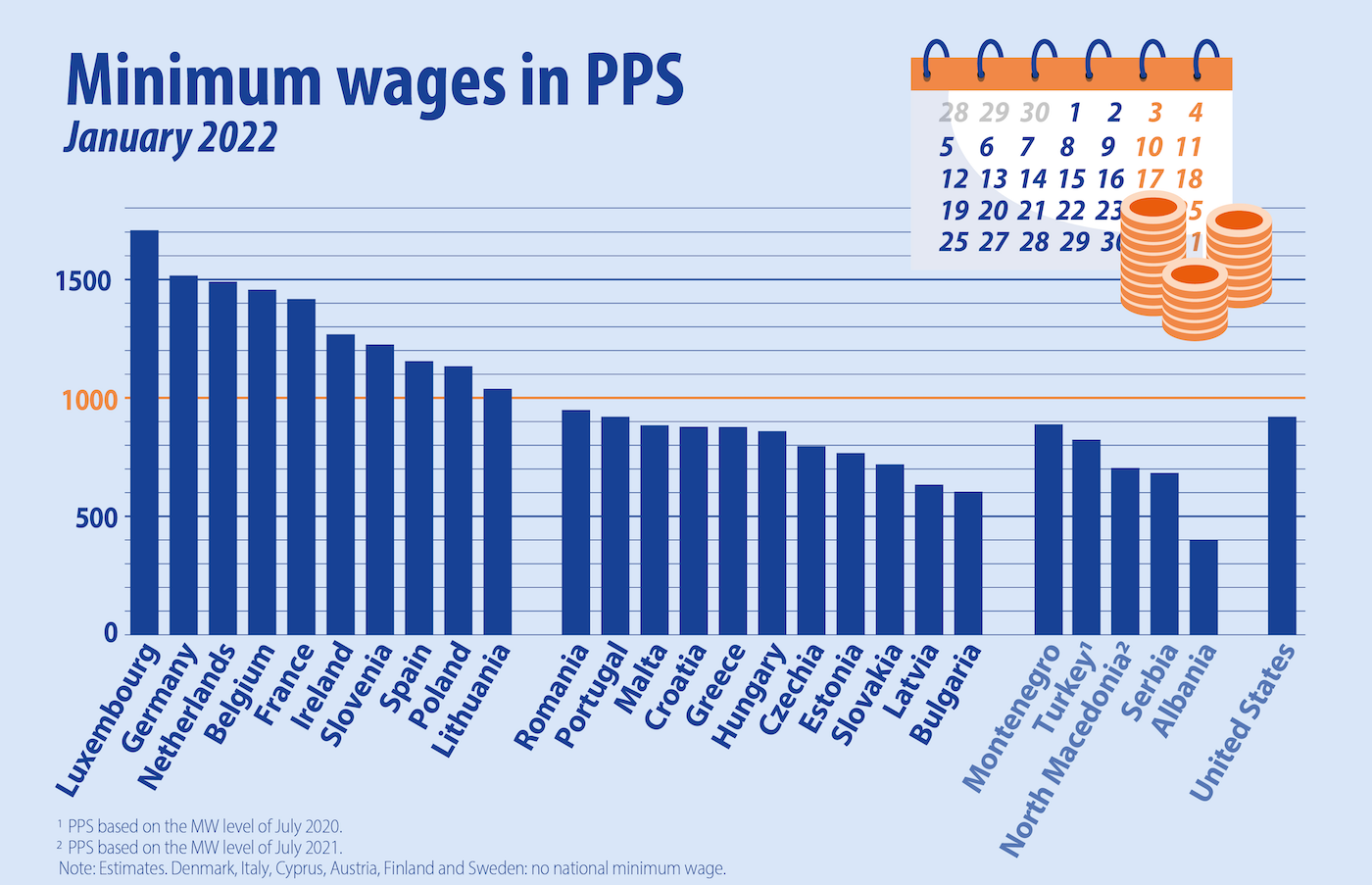 Adjusted for purchasing power