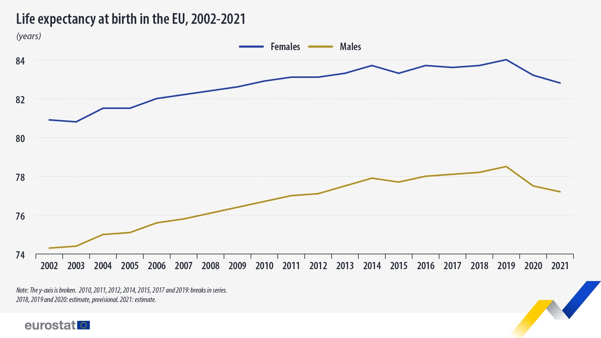 eurostat life expectancy