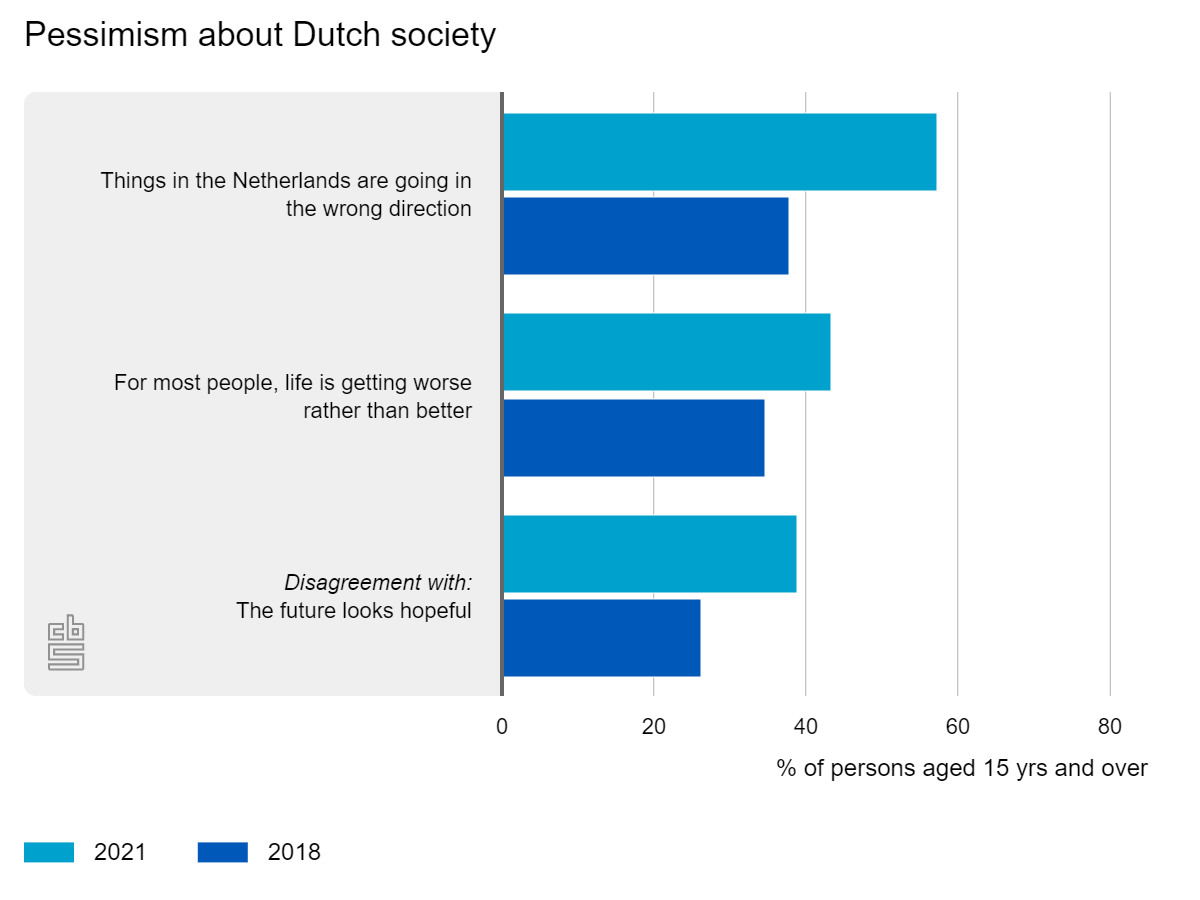 Pessimism in The Netherlands