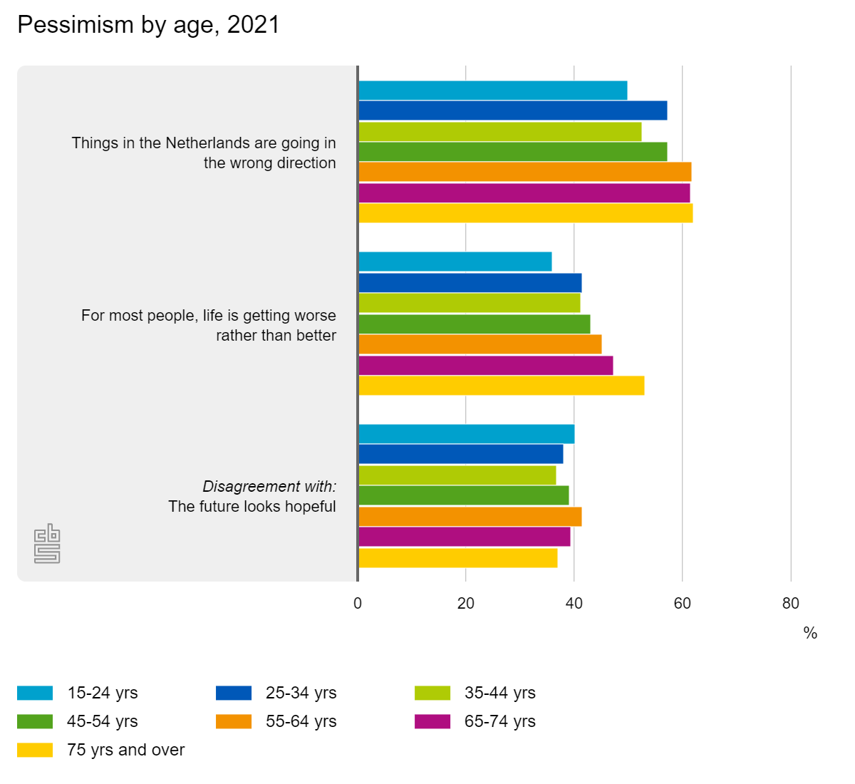 Pessimism grows with age
