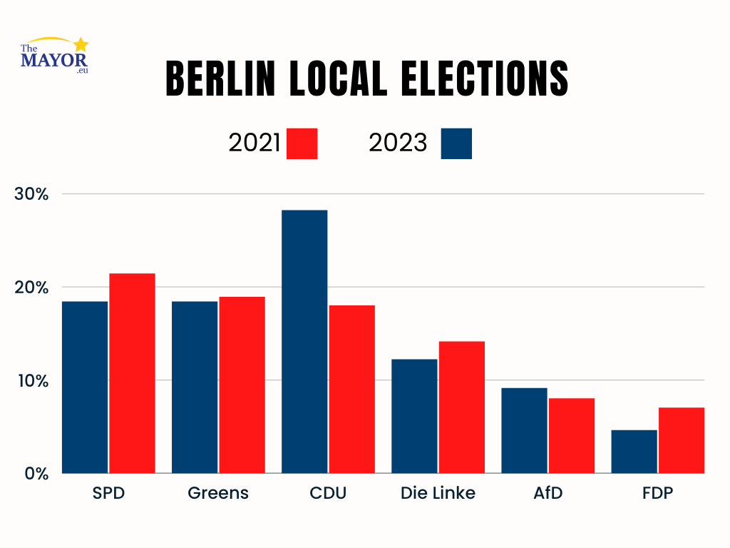 Election chart